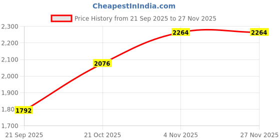 amazon.in lee cooper Men's Lc6392c Sandal lee cooper Price History Graph from 21 Sep 2025 to 25 Nov 2025