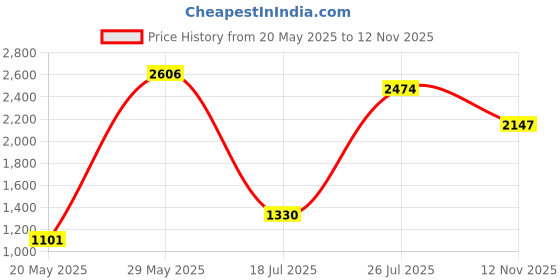 amazon.in lee cooper Mens Lc6395e Uniform Dress Shoe lee cooper Price History Graph from 20 May 2025 to 12 Nov 2025
