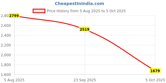 amazon.in lee cooper Mens Lc6436e Loafer lee cooper Price History Graph from 5 Aug 2025 to 5 Oct 2025