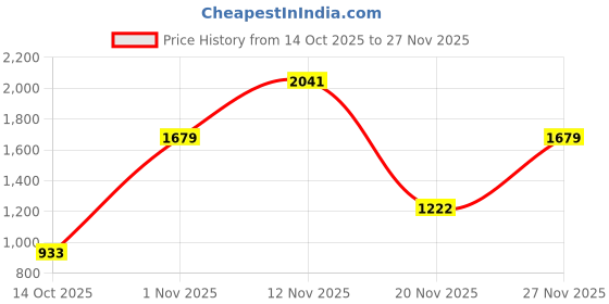 amazon.in lee cooper Mens Lc7217e Uniform Dress Shoe lee cooper Price History Graph from 14 Oct 2025 to 27 Nov 2025