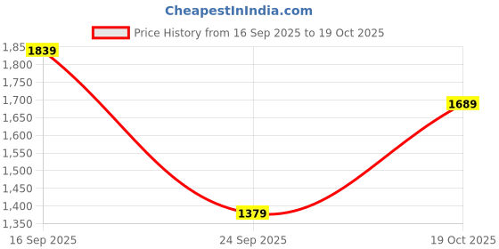 amazon.in lee cooper Men's Lc7572c Sandal lee cooper Price History Graph from 16 Sep 2025 to 19 Oct 2025
