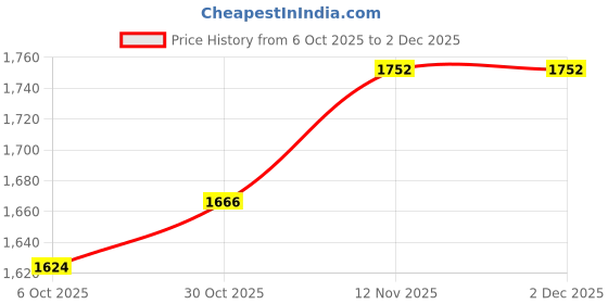 amazon.in lee cooper Men's Lc7663c Sandal lee cooper Price History Graph from 6 Oct 2025 to 2 Dec 2025