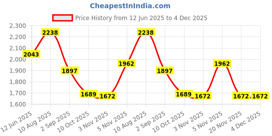 amazon.in lee cooper Men's Lc7696c Sandal lee cooper Price History Graph from 12 Jun 2025 to 4 Dec 2025