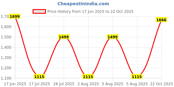 amazon.in lee cooper Men's Lc7727c Sandal lee cooper Price History Graph from 17 Jun 2025 to 22 Oct 2025