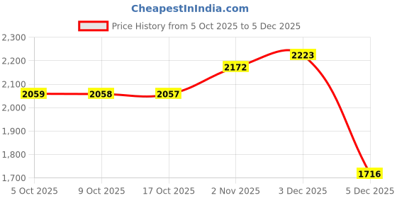 amazon.in lee cooper Mens Lc7777e Loafer lee cooper Price History Graph from 5 Oct 2025 to 3 Dec 2025