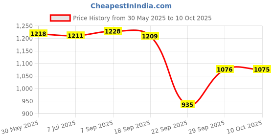 amazon.in lee cooper Men's Lc7795f Sandal lee cooper Price History Graph from 30 May 2025 to 10 Oct 2025