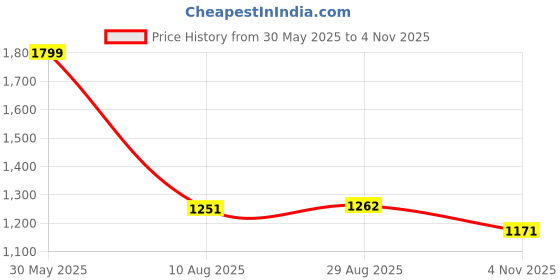 amazon.in lee cooper Men's Lc7796f Sandal lee cooper Price History Graph from 30 May 2025 to 4 Nov 2025