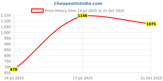 amazon.in lee cooper Men's Lc7796f Sandal lee cooper Price History Graph from 14 Jul 2025 to 21 Oct 2025