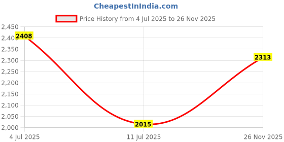 amazon.in lee cooper Mens Lc7889e Loafer lee cooper Price History Graph from 4 Jul 2025 to 26 Nov 2025