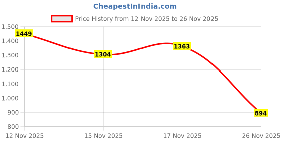 amazon.in lee cooper Men's Lc8087c Sandal lee cooper Price History Graph from 12 Nov 2025 to 26 Nov 2025