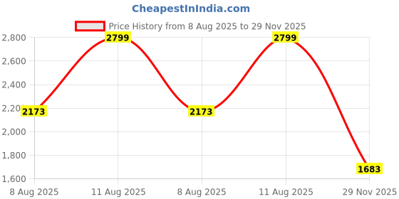 amazon.in lee cooper Mens Lc8121e Moccasin lee cooper Price History Graph from 8 Aug 2025 to 29 Nov 2025