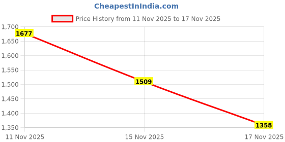 amazon.in lee cooper Mens Lc8283e Uniform Dress Shoe lee cooper Price History Graph from 11 Nov 2025 to 17 Nov 2025