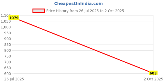 amazon.in lee cooper Men's Lc8442b1 Flip-Flops lee cooper Price History Graph from 26 Jul 2025 to 2 Oct 2025