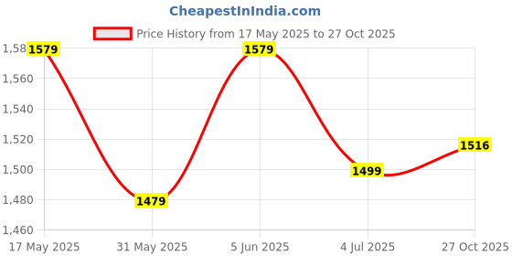 amazon.in lee cooper Men's Lc8455b3r Sandal lee cooper Price History Graph from 17 May 2025 to 27 Oct 2025