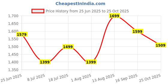 amazon.in lee cooper Men's Lc8455b3r Sandal lee cooper Price History Graph from 25 Jun 2025 to 25 Oct 2025