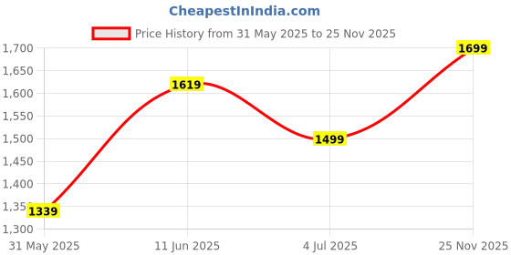 amazon.in lee cooper Men's Lc8455b3r Sandal lee cooper Price History Graph from 31 May 2025 to 25 Nov 2025