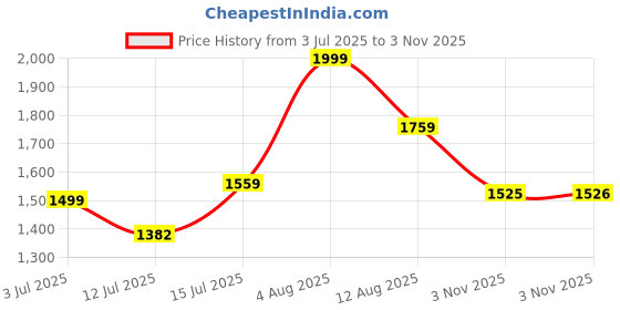 amazon.in lee cooper Men's Lc8455b3r Sandal lee cooper Price History Graph from 3 Jul 2025 to 3 Nov 2025