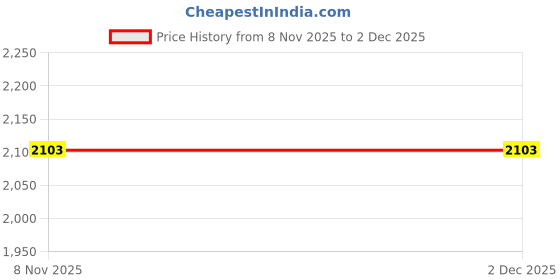 amazon.in lee cooper Mens Lc8632e Loafer Flat lee cooper Price History Graph from 8 Nov 2025 to 2 Dec 2025