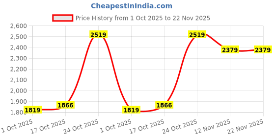 amazon.in lee cooper Mens Lc9254b1r Driving Style Loafer lee cooper Price History Graph from 1 Oct 2025 to 22 Nov 2025