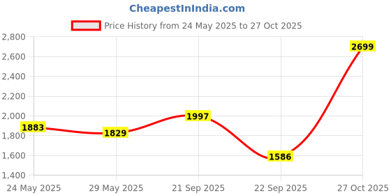 amazon.in lee cooper Mens Lc9255b3r Uniform Dress Shoe lee cooper Price History Graph from 24 May 2025 to 27 Oct 2025