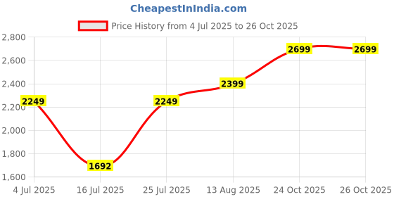 amazon.in lee cooper Mens Lc9255b3r Uniform Dress Shoe lee cooper Price History Graph from 4 Jul 2025 to 26 Oct 2025