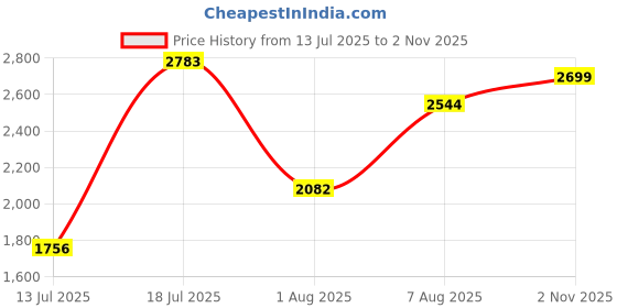 amazon.in lee cooper Mens Lc9518b2r Sneakers lee cooper Price History Graph from 13 Jul 2025 to 2 Nov 2025
