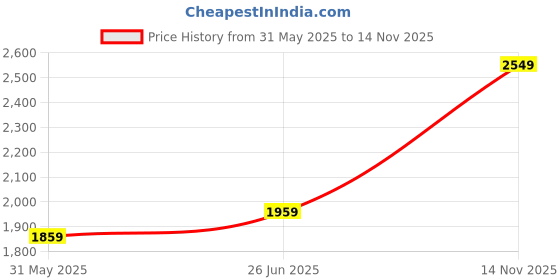 amazon.in lee cooper Mens Lc9518b2r Sneakers lee cooper Price History Graph from 31 May 2025 to 14 Nov 2025