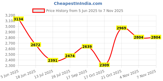 amazon.in lee cooper Mens Lc9519b2r Uniform Dress Shoe lee cooper Price History Graph from 5 Jun 2025 to 6 Nov 2025