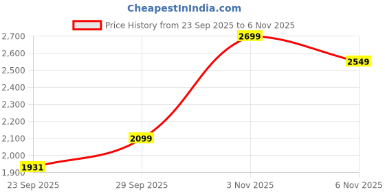amazon.in lee cooper Mens Lc9573b2r Sneakers lee cooper Price History Graph from 23 Sep 2025 to 3 Nov 2025