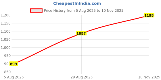 amazon.in lee cooper Men's Leather Flip Flops Thong Sandals lee cooper Price History Graph from 5 Aug 2025 to 10 Nov 2025