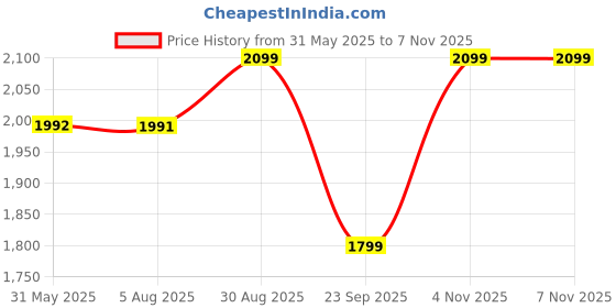 amazon.in lee cooper Mens Leather Regular Slipon Mens Loafers Loafer lee cooper Price History Graph from 31 May 2025 to 6 Nov 2025
