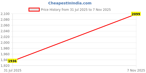 amazon.in lee cooper Mens Leather Regular Slipon Mens Loafers Loafer lee cooper Price History Graph from 31 Jul 2025 to 7 Nov 2025