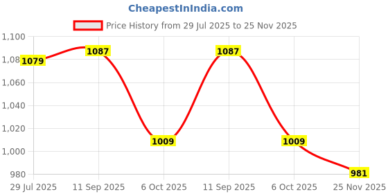 amazon.in lee cooper Men's Lee Cooperlc8765b1 Flip-Flops lee cooper Price History Graph from 29 Jul 2025 to 25 Nov 2025
