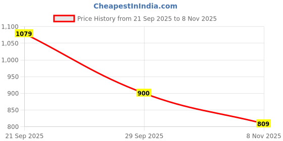 amazon.in lee cooper Men's Olive Flip-Flops-6 Kids UK (LC8765B1) lee cooper Price History Graph from 21 Sep 2025 to 8 Nov 2025