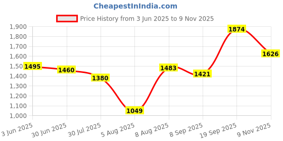 amazon.in lee cooper mens Pu Slipon Womens Casual Sandals Uniform Dress Shoe lee cooper Price History Graph from 3 Jun 2025 to 9 Nov 2025