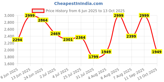 amazon.in lee cooper shoes Lc3092dr lee cooper shoes Price History Graph from 6 Jun 2025 to 13 Oct 2025