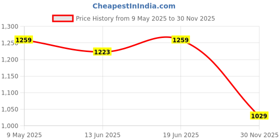 amazon.in lee cooper Women's Lcw10158 Slipper lee cooper Price History Graph from 9 May 2025 to 30 Nov 2025