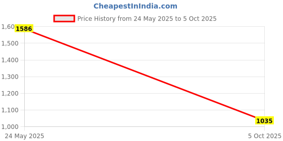 amazon.in lee cooper Women's Lcw10205 Slipper lee cooper Price History Graph from 24 May 2025 to 5 Oct 2025