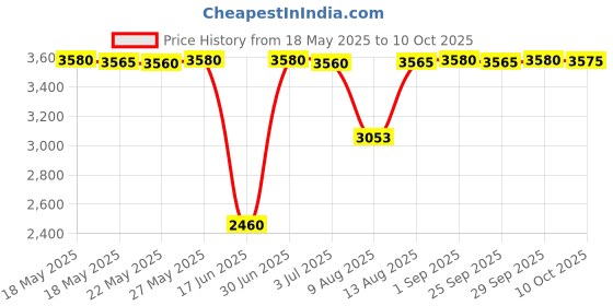 amazon.in Lee-Enfield Manual, White Price History Graph from 18 May 2025 to 10 Oct 2025