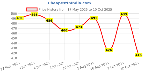 amazon.in LEE Greem Men's Comfortable & Smart Canvas Lace Up Running Walking Casual Canvas Shoes Sneakers lee greem Price History Graph from 17 May 2025 to 9 Oct 2025