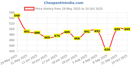 amazon.in LEE Greem Men's Comfortable & Smart Canvas Lace Up Running Walking Casual Canvas Shoes Sneakers lee greem Price History Graph from 29 May 2025 to 9 Oct 2025