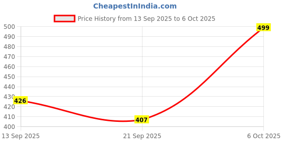 amazon.in LEE Greem Men's Comfortable & Smart Canvas Lace Up Running Walking Casual Canvas Shoes Sneakers lee greem Price History Graph from 13 Sep 2025 to 6 Oct 2025