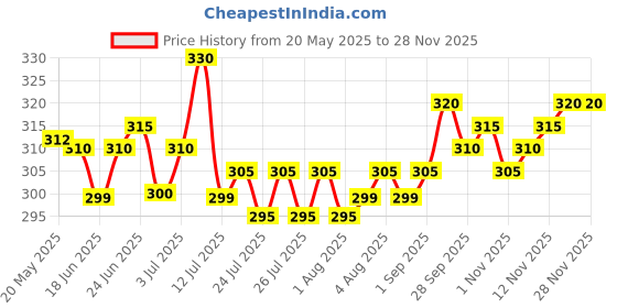 amazon.in Lee Kum Kee Hoisin Sauce, 240 Gm Price History Graph from 20 May 2025 to 27 Nov 2025
