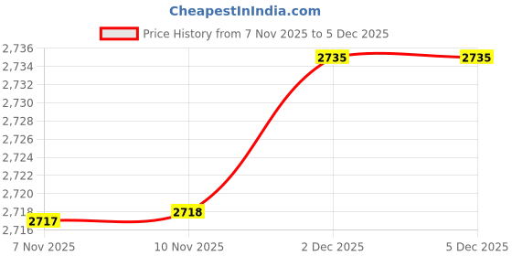 amazon.in lee Men Shorts lee Price History Graph from 7 Nov 2025 to 2 Dec 2025