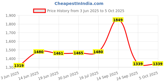 amazon.in lee Men Sweatshirt lee Price History Graph from 3 Jun 2025 to 4 Oct 2025