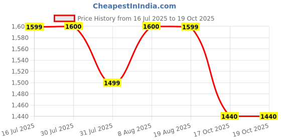 amazon.in lee Men's Fitted Jeans lee Price History Graph from 16 Jul 2025 to 19 Oct 2025