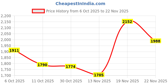amazon.in lee Men's Relaxed Fit Pants lee Price History Graph from 6 Oct 2025 to 22 Nov 2025