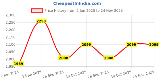 amazon.in lee Men's Relaxed Jeans lee Price History Graph from 2 Jun 2025 to 24 Nov 2025