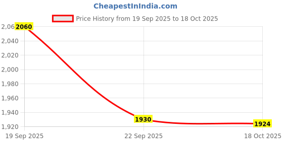 amazon.in lee Men's Slim Jeans lee Price History Graph from 19 Sep 2025 to 18 Oct 2025