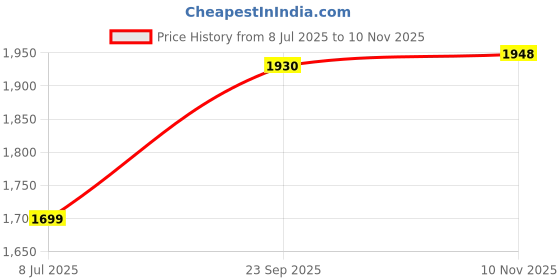 amazon.in lee Men's Slim Jeans lee Price History Graph from 8 Jul 2025 to 10 Nov 2025